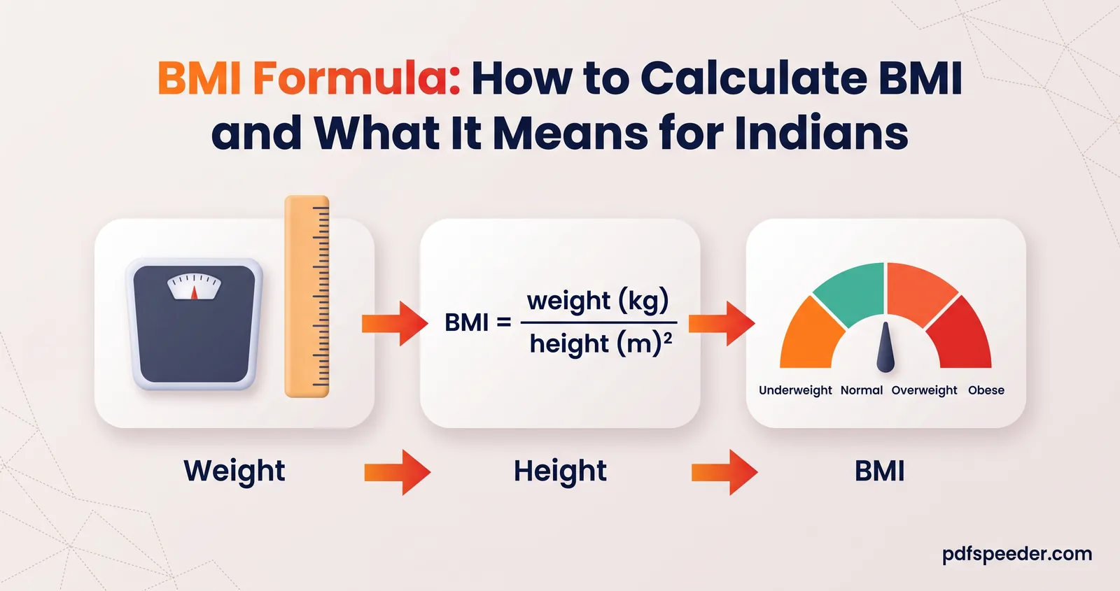 Infographic: a scale and ruler, the BMI formula weight (kg) over height (m)², and a gauge from underweight to obese