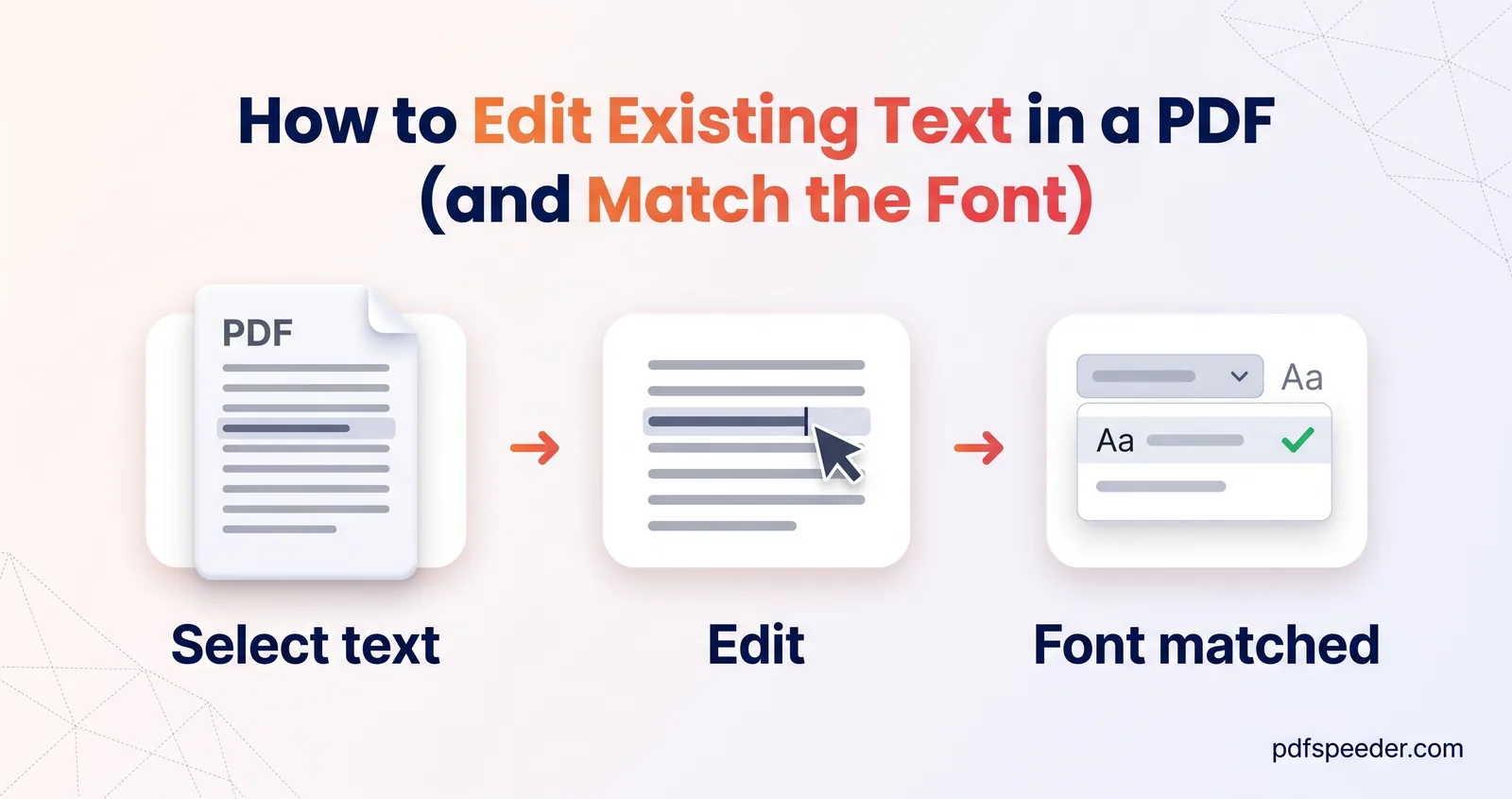 Three steps to edit PDF text: select text, edit it with a cursor, then a font dropdown with a check shows the font matched