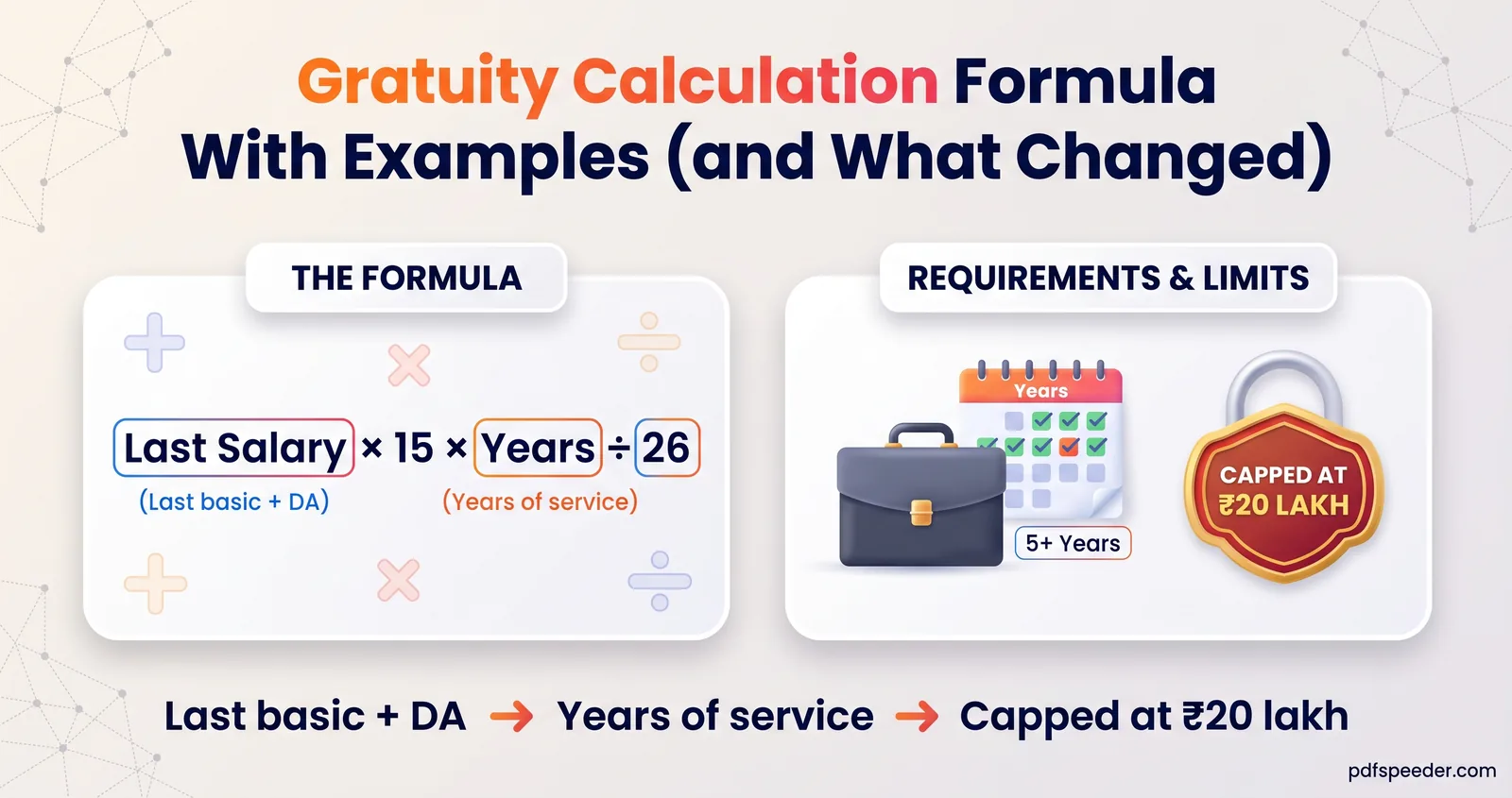 Gratuity formula: last salary × 15 × years ÷ 26, where salary is last basic + DA, with a ₹20 lakh cap badge