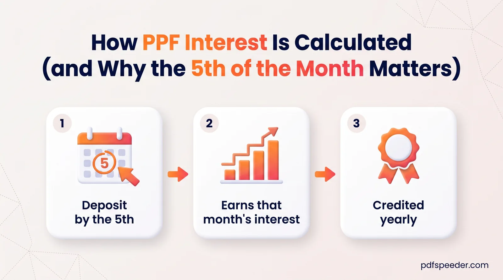 PPF interest in three steps: deposit by the 5th (circled on a calendar), earns that month's interest, credited yearly