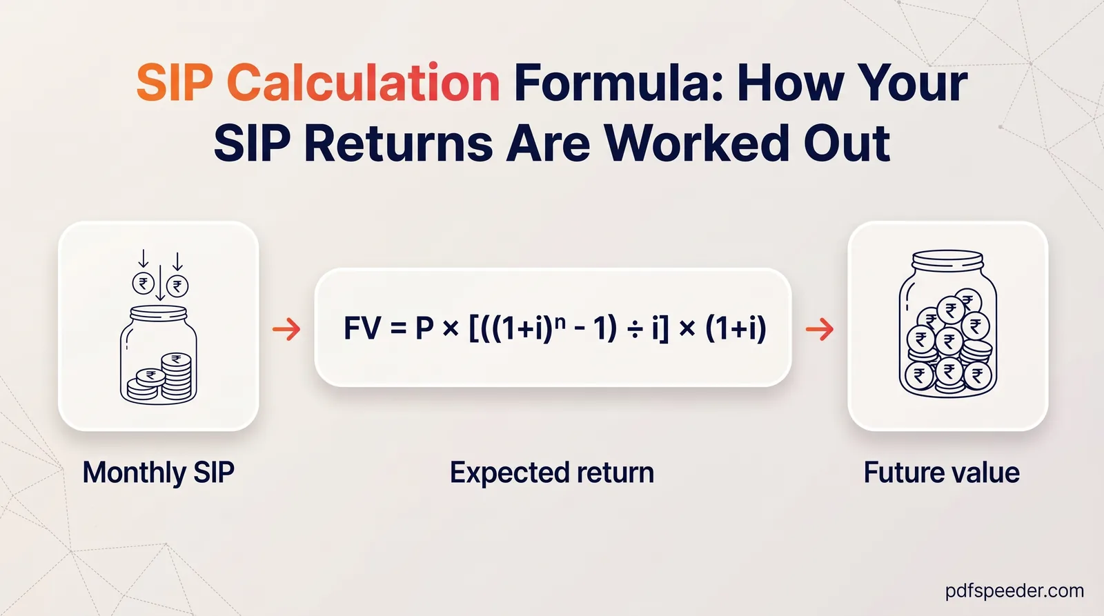SIP calculation formula FV = P × [((1+i)^n - 1) ÷ i] × (1+i) labelled Expected return, from Monthly SIP to Future value