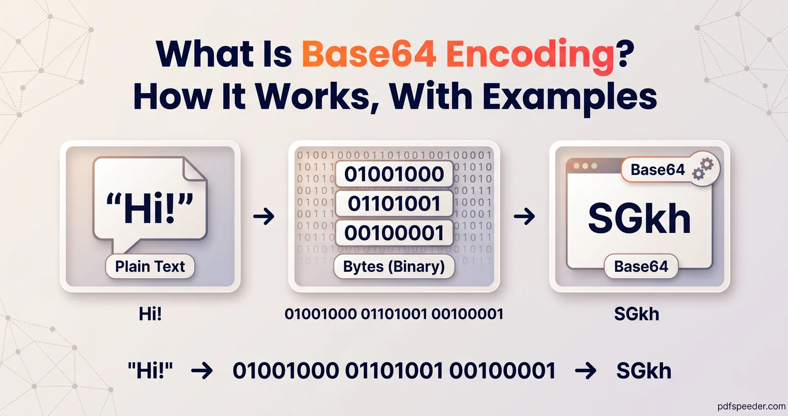 Infographic: the text Hi! becomes the bytes 01001000 01101001 00100001, which Base64 encodes as SGkh